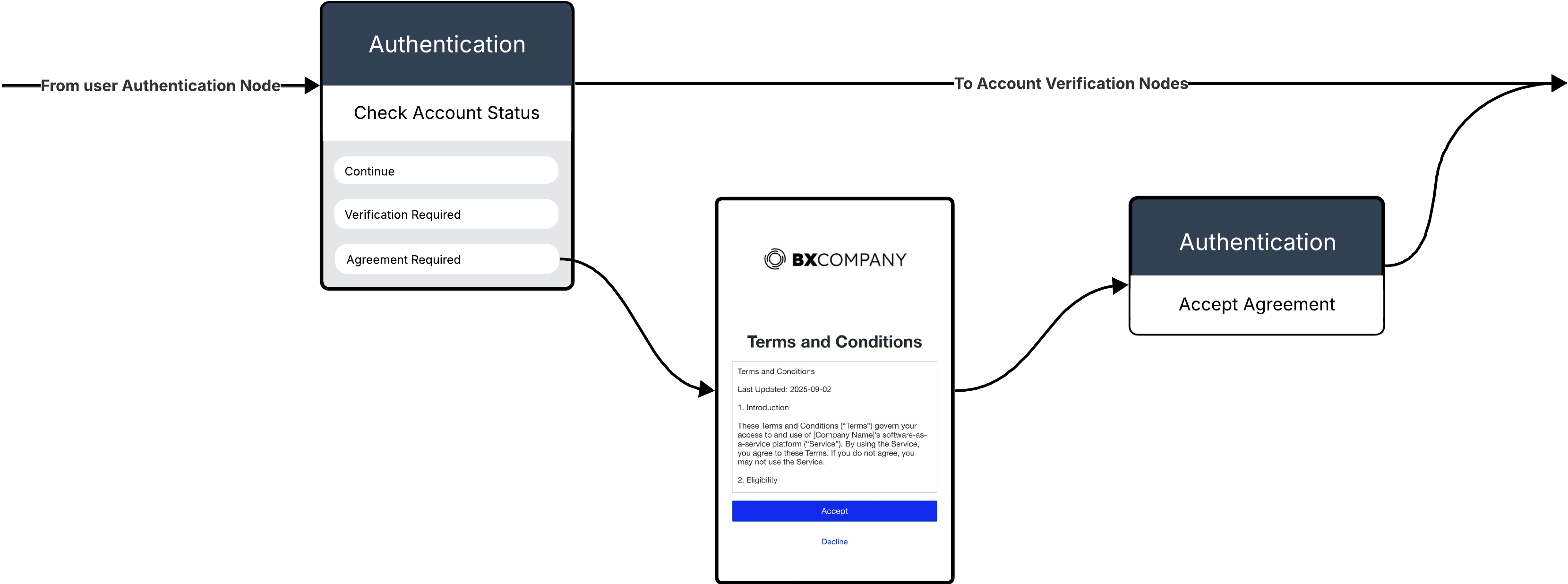 DaVinci terms of service agreement consent flow example with Authentication connector nodes and user-facing forms shown in sequence.