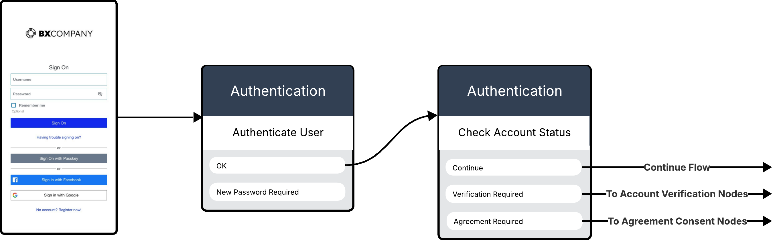 DaVinci user authentication flow example with Authentication connector nodes and user-facing forms shown in sequence.
