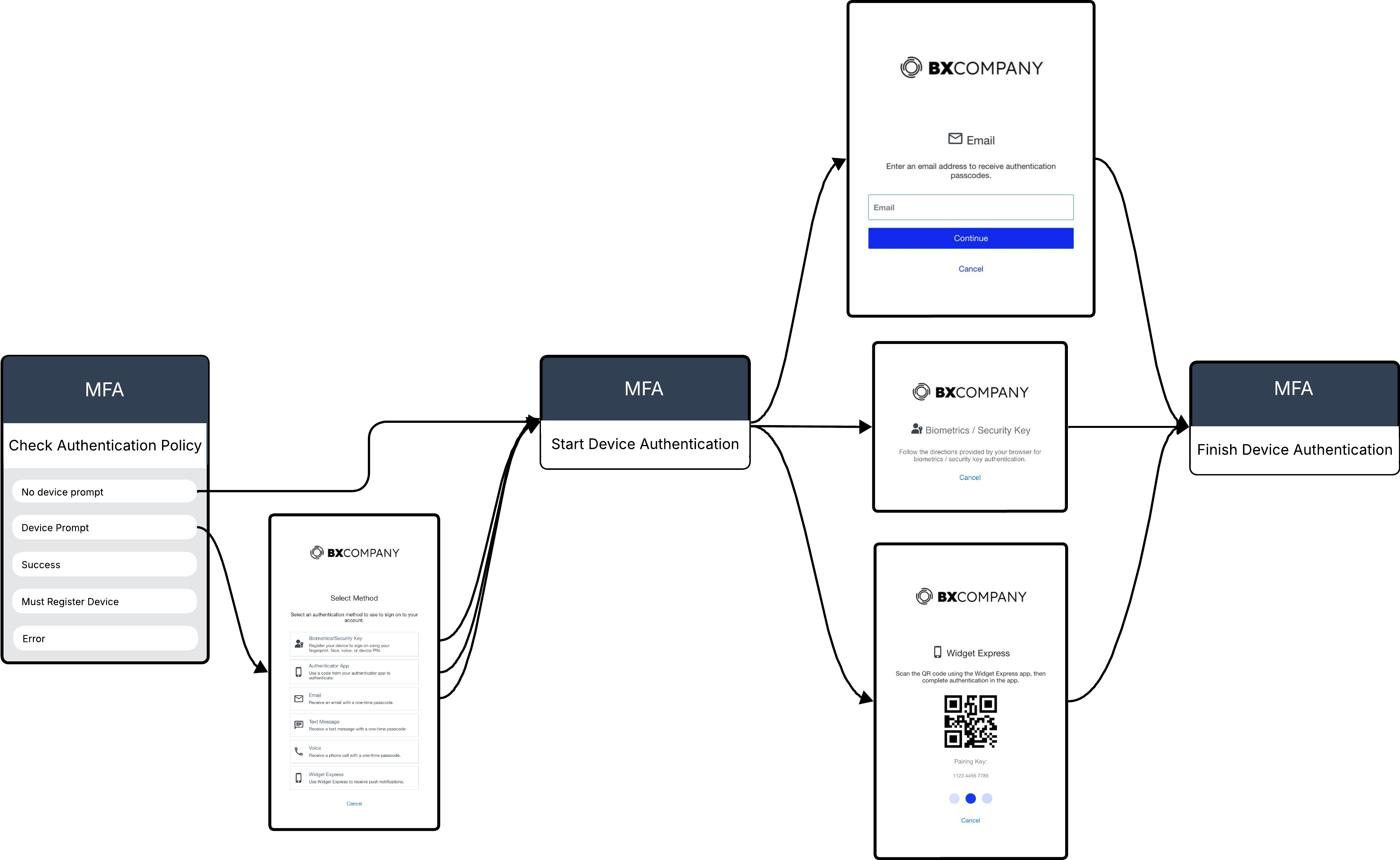 DaVinci MFA device authentication flow example with MFA nodes and user-facing forms shown in sequence.