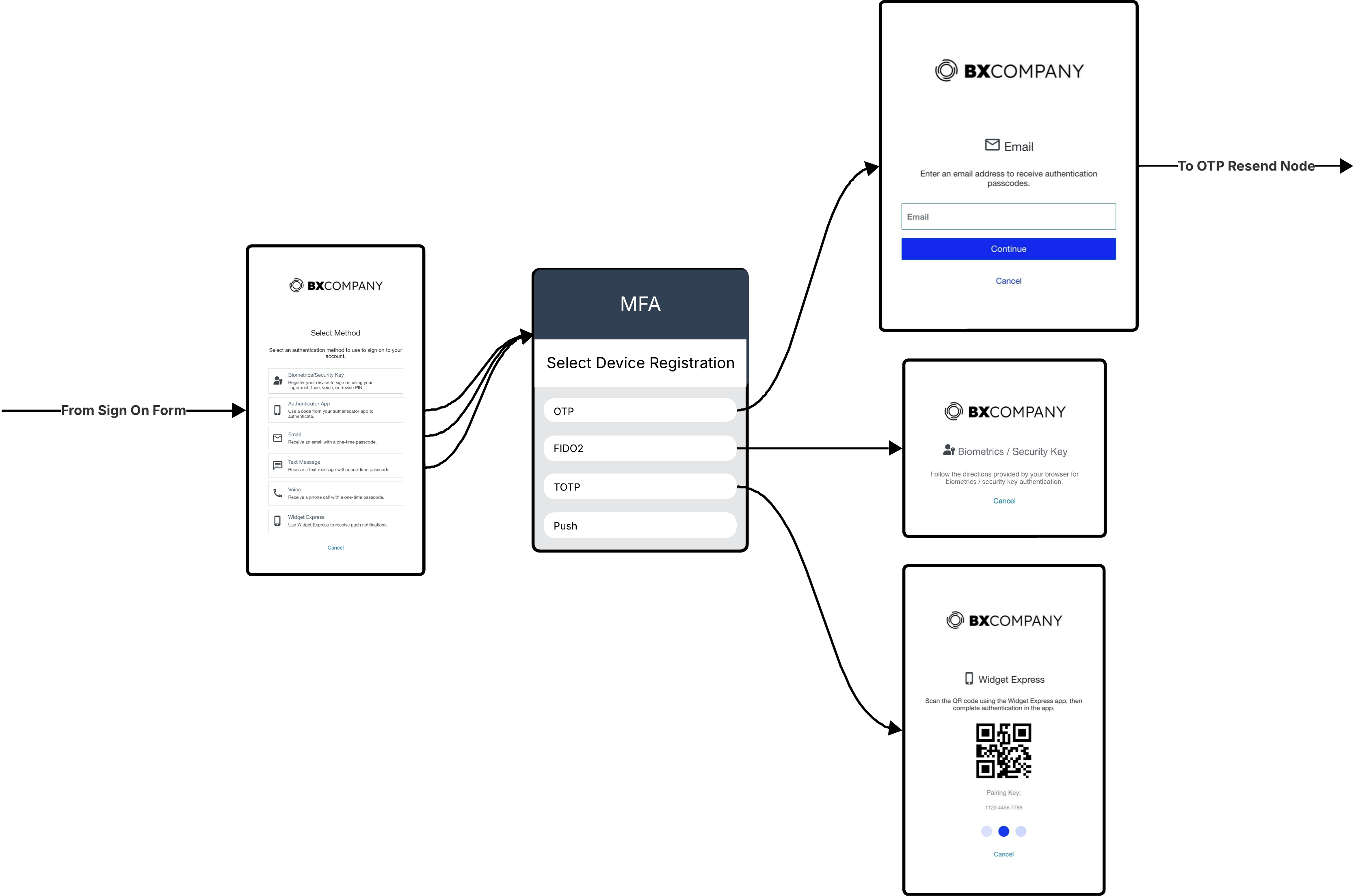DaVinci MFA device registration flow example with MFA nodes and user-facing forms shown in sequence.