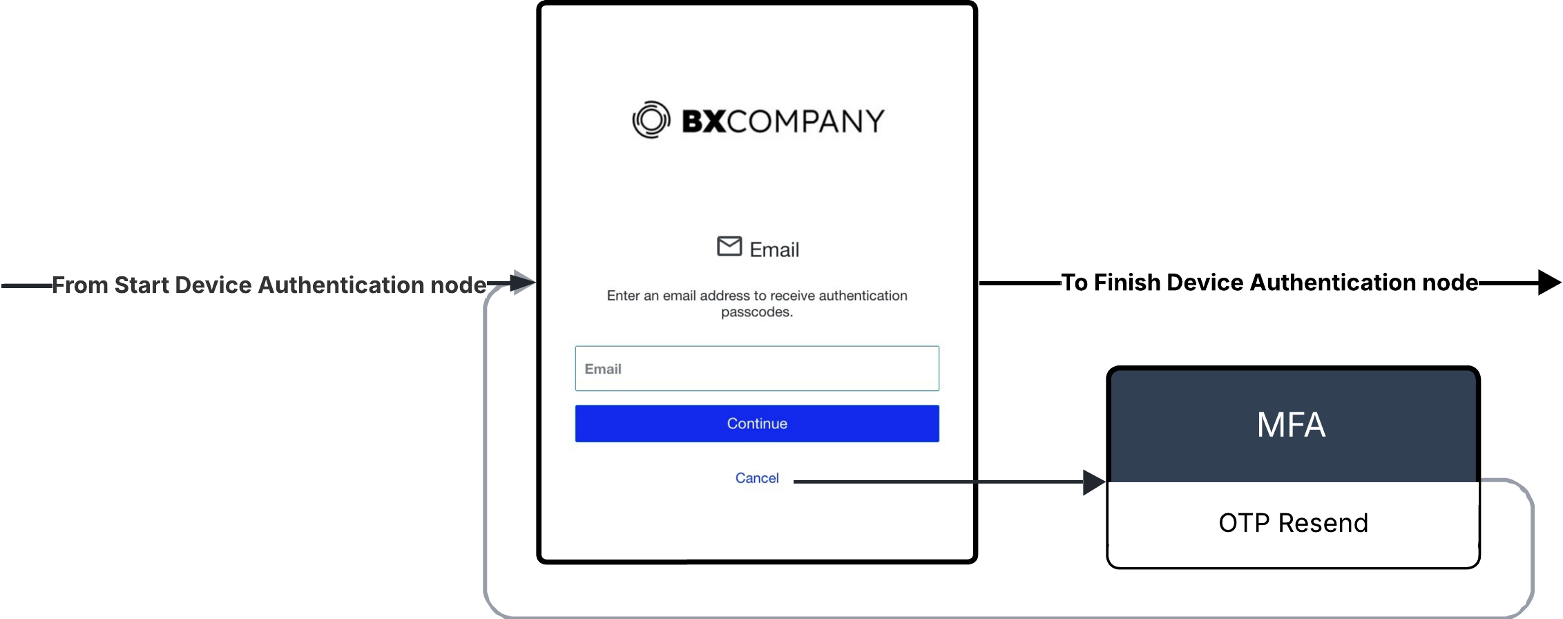 DaVinci MFA OTP resend flow example with MFA nodes and user-facing forms shown in sequence.