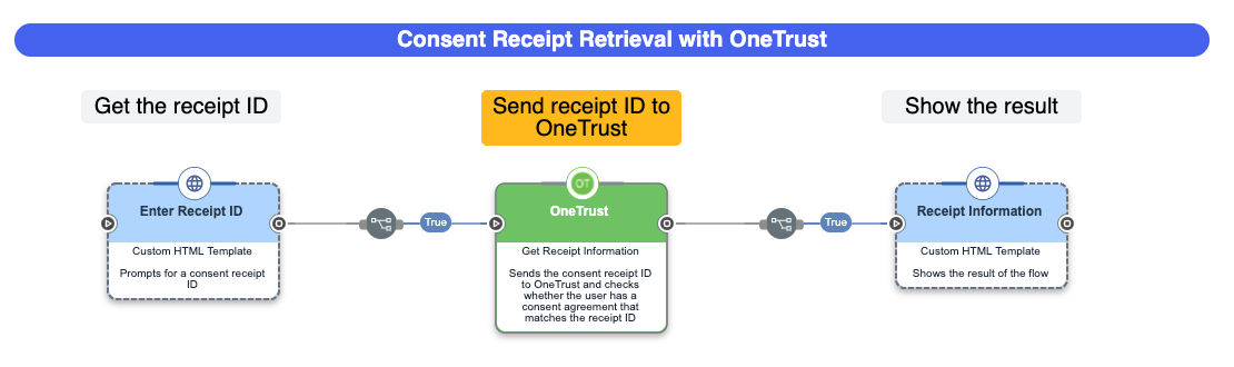 A screen capture of the complete get receipt flow.