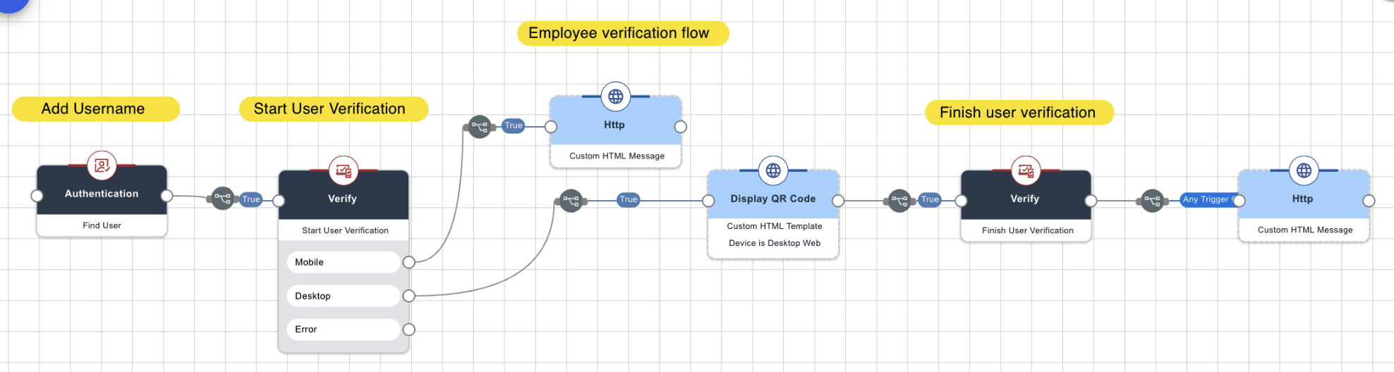 A screen capture of the complete verification flow.