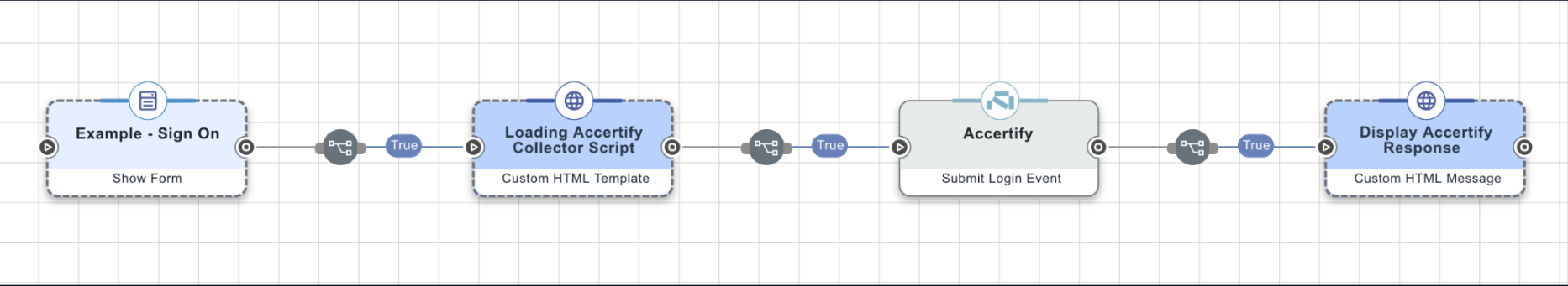 A screen capture of the complete Accertify login event flow.