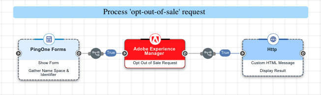 A screen capture of the complete opt-out-of-sale request flow.