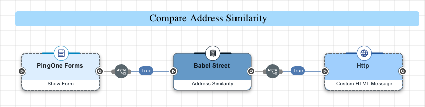 A screen capture of the complete address similarity flow.