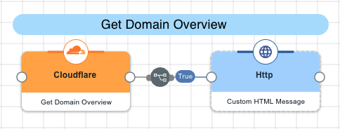 A screen capture of the get domain overview flow.