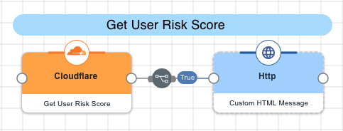 A screen capture of the get user risk score flow.