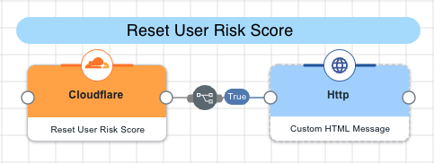 A screen capture of the reset user risk score flow.