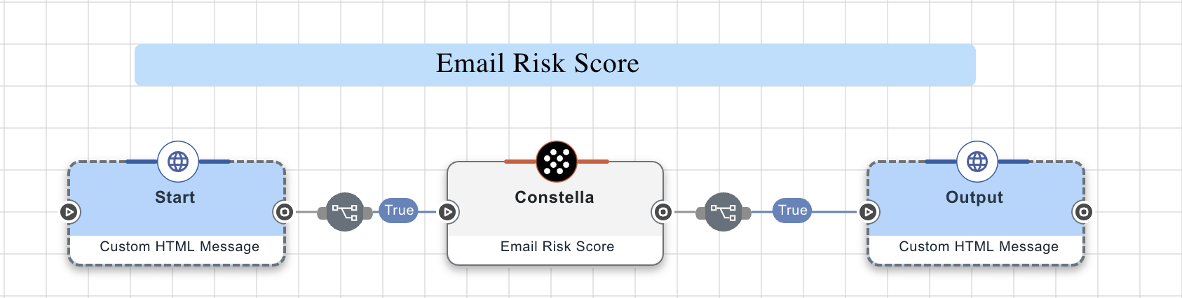 A screen capture of the complete email risk score flow.