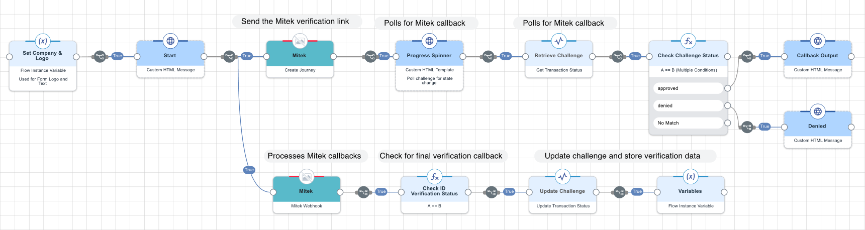 A screen capture of the complete Mitek verification flow.
