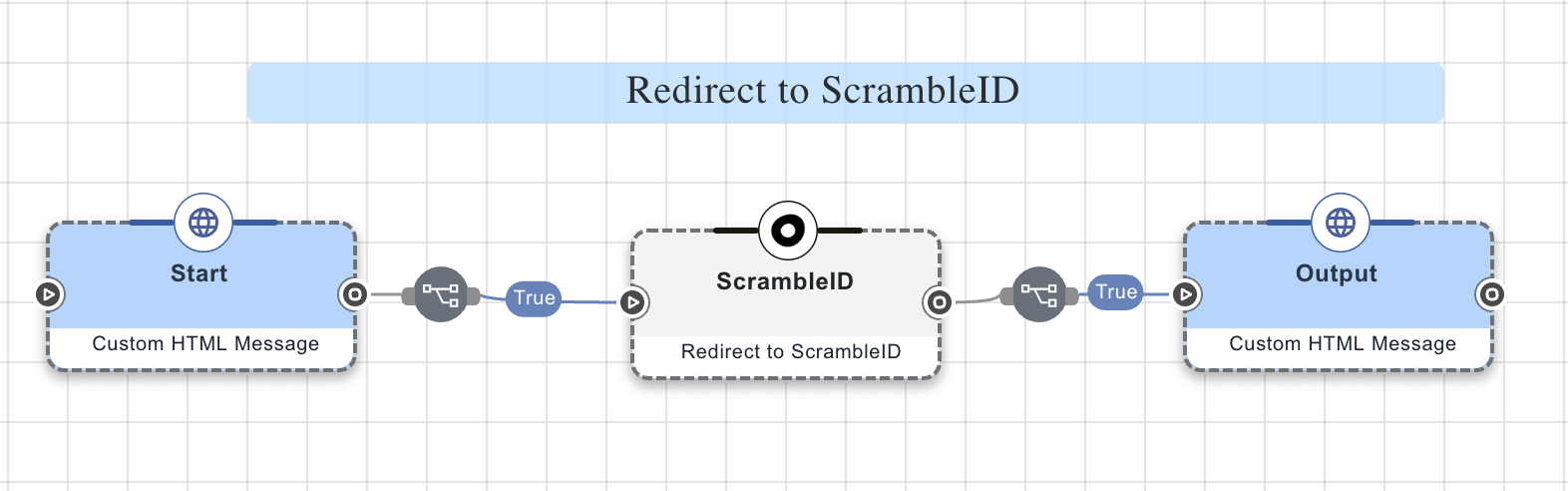 A screen capture of the complete ScrambleID redirect flow.