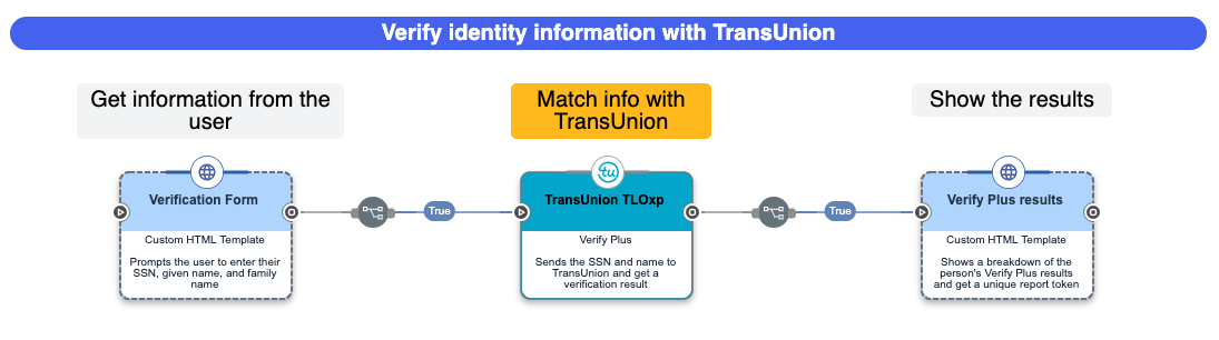 A screen capture that shows the flow for the 