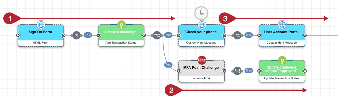 A screen capture that shows an overview of how the Challenge connector branches a flow.