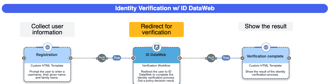 A screen capture of the complete verification flow.