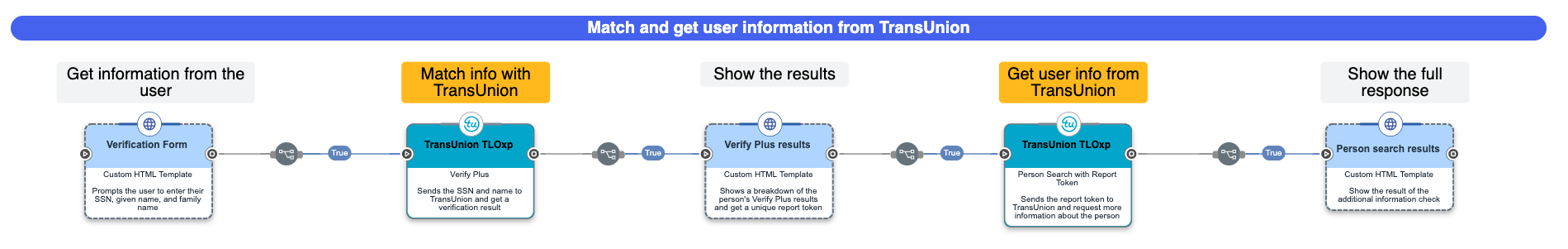 A screen capture that shows the flow for the 