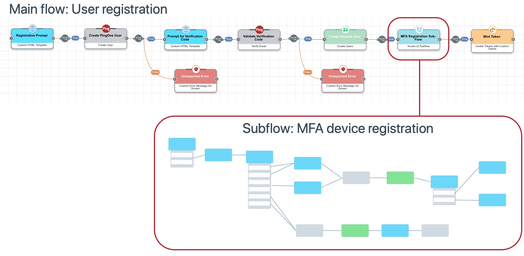 A diagram that shows a main flow linking to a subflow.