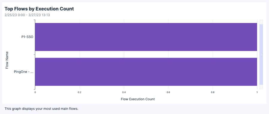 Screen capture of the Top Flows by Execution Count graph displaying the flow data with flow execution count on the X axis and flow name on the Y axis.