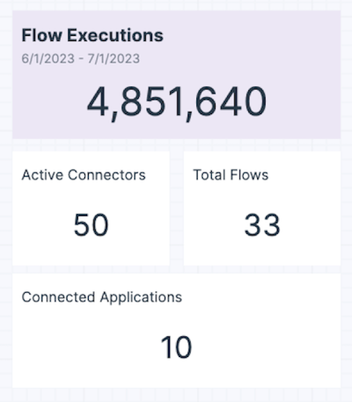 Screen capture of the DaVinci Configuration Statistics chart showing the number of Flow Executions, Active Connectors, Total Flows and Connected Applications.