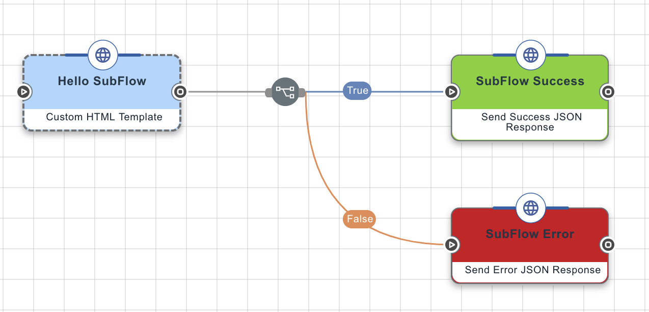 A screen capture showing a subflow with success and failure JSON response nodes.