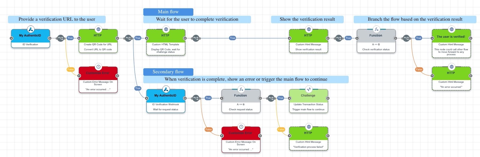 A screen capture of a sample flow with the success path along the top.