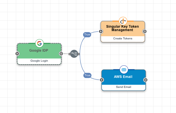 A screen capture of a Google IdP node connected to both a token management node and an AWS email node with 