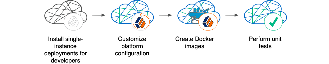 Illustrates the major tasks performed to configure the ${platform.name} before deploying in production.