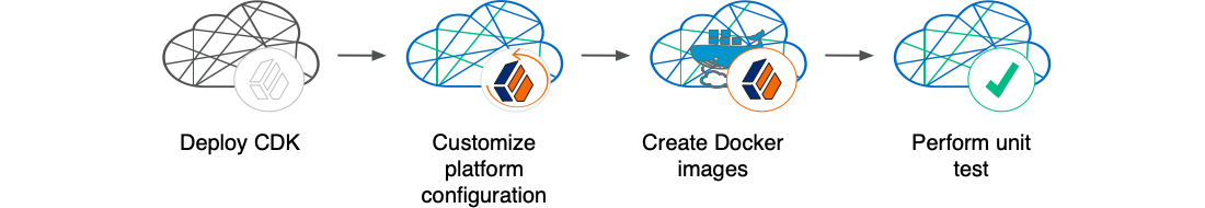 Illustrates the major configuration tasks performed before deploying in production.