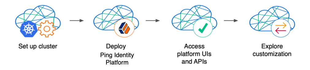 Illustrates major tasks when performing a ForgeOps deployment.