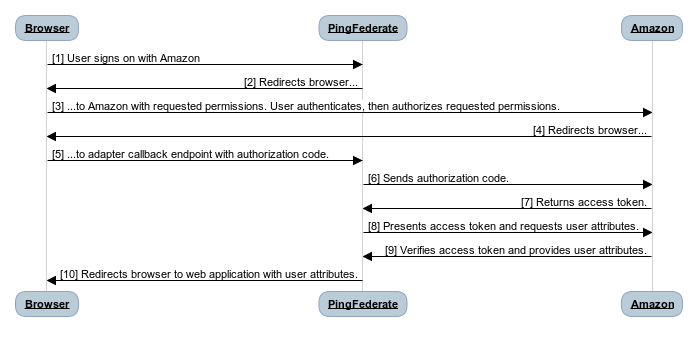 Diagram showing SP-initiated SSO with PingFederate and Amazon.
