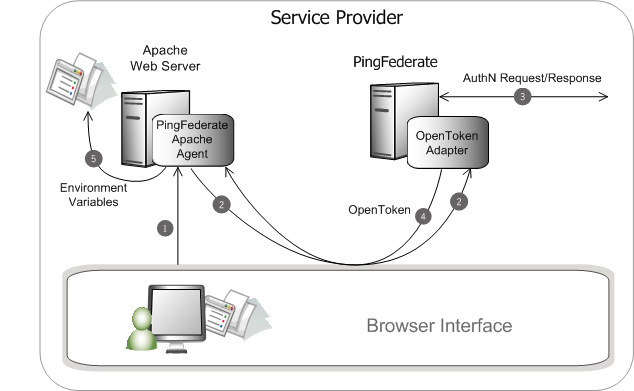 A diagram that shows the flow of information between the server, PingFederate, and the browser.