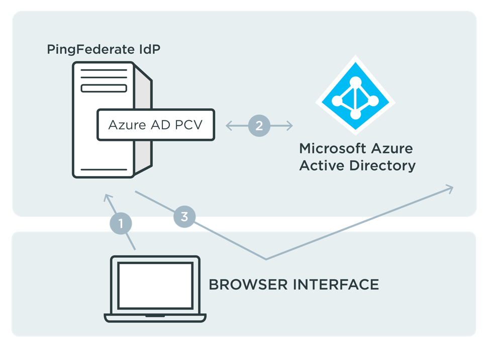 azure ad pcv sso flow overview