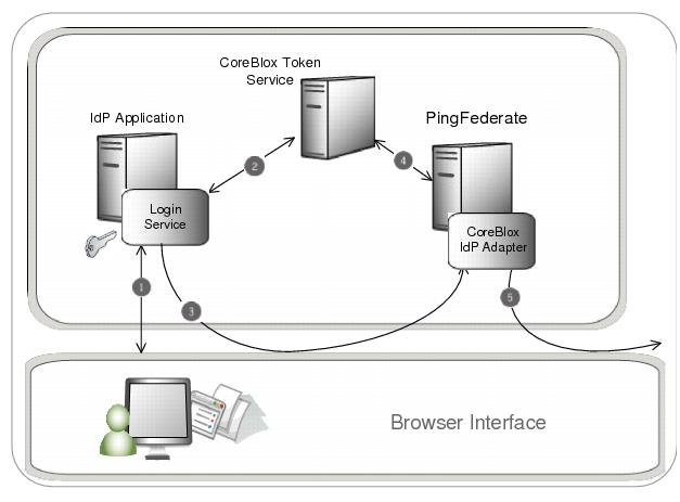 A diagram showing an example SSO flow using the CoreBlox IdP Adapter and the CTS.