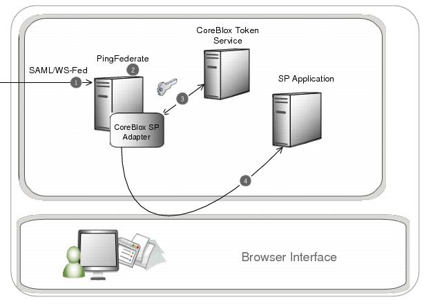 A diagram showing an example SSO flow using the CoreBlox SP Adapter and the CTS.