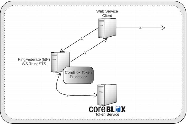 Diagram showing how the IdP Token Generator works with PingFederate and the CTS.