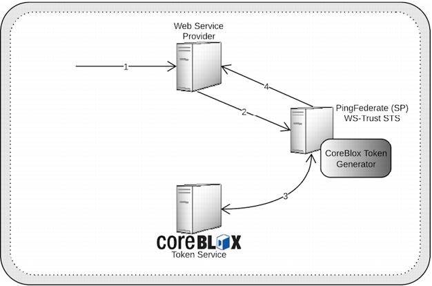 Diagram showing how the SP Token Generator works with PingFederate and the CTS.