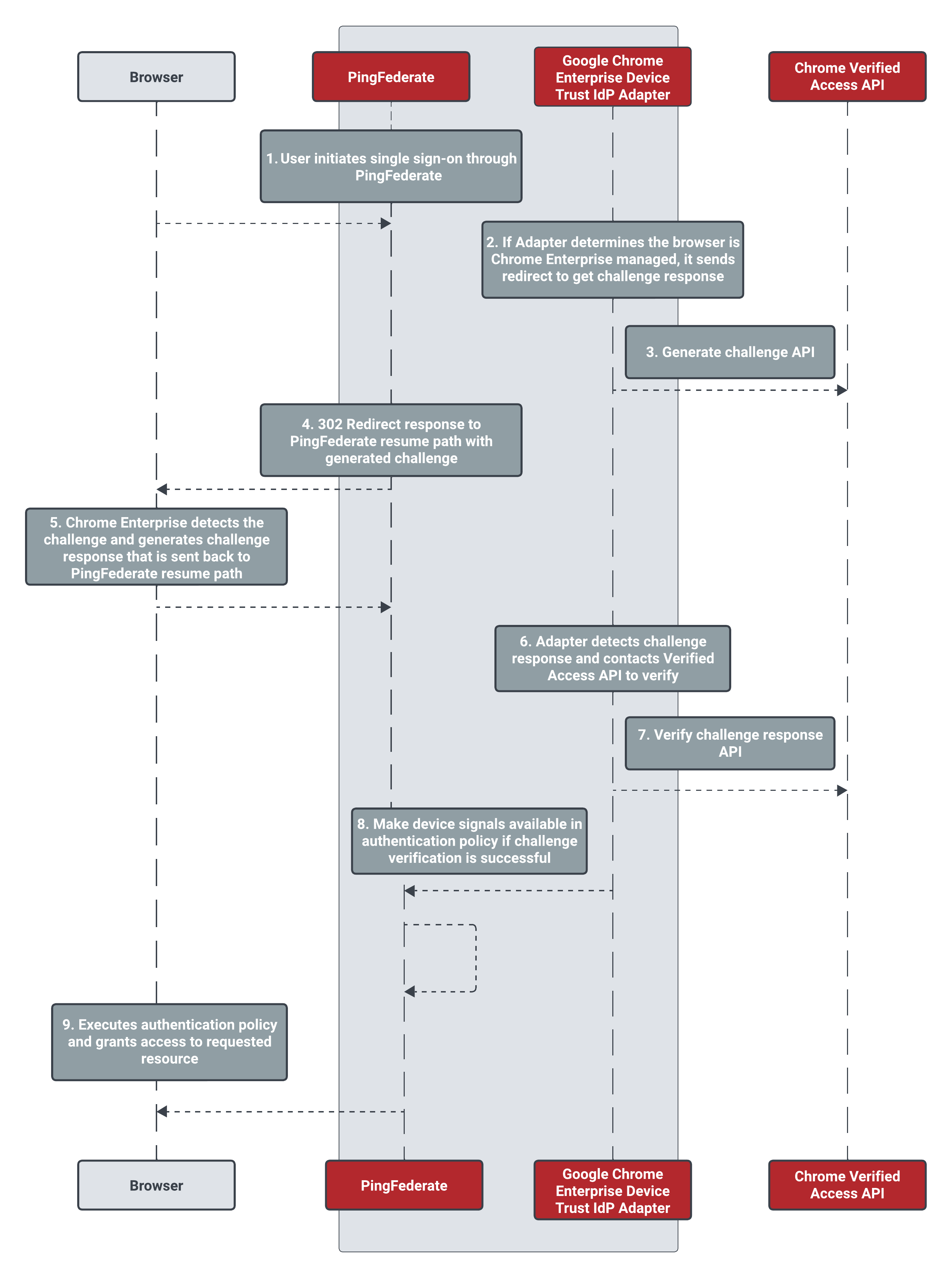A diagram illustrating a typical sign-on process leveraging the Google Chrome Enterprise Integration Kit.