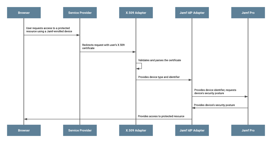 A diagram showing the authentication flow using the X.509 and Jamf integration kits.