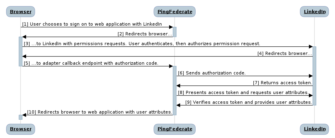 A flowchart depicting the SSO flow between the browser and LinkedIn.
