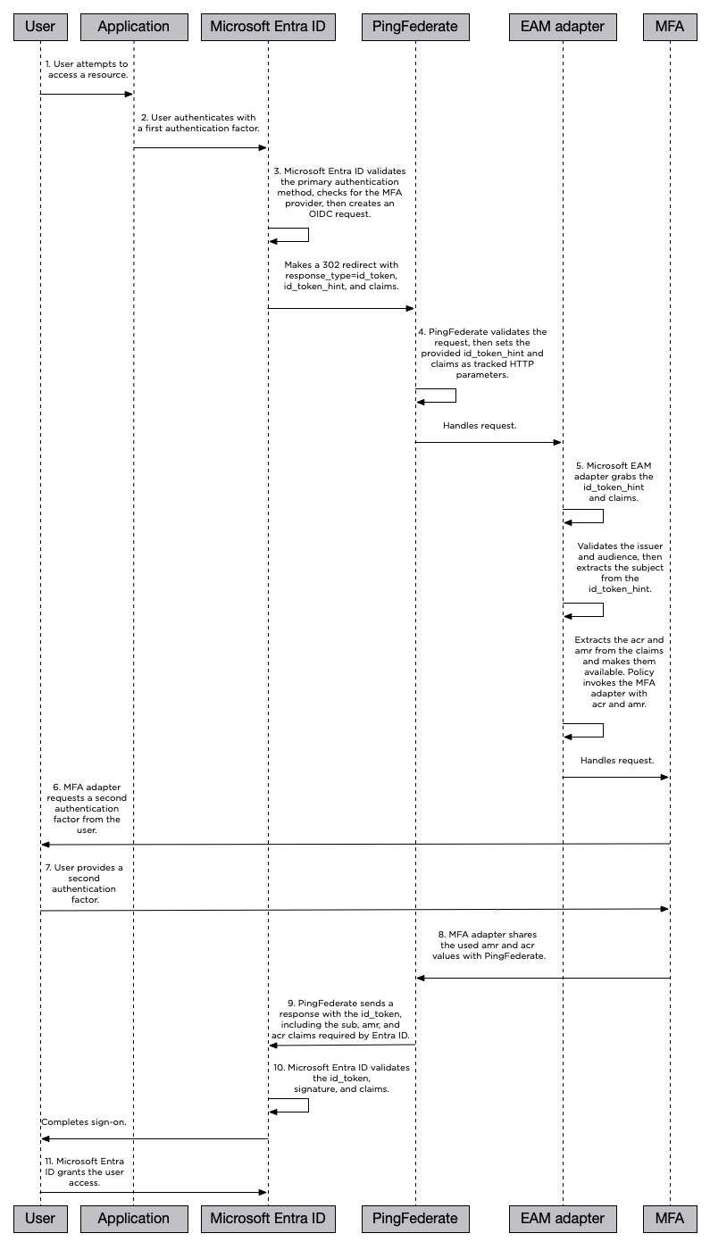 A diagram illustrating a typical sign on process leveraging the integration kit.