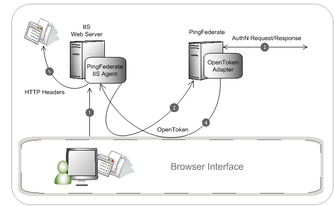 Illustration of the SP-initiated SSO flow