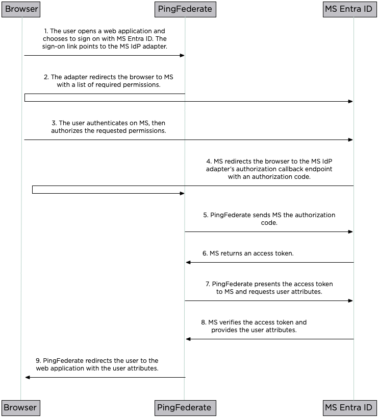 Diagram showing the SSO flow using the Microsoft IdP Adapter.