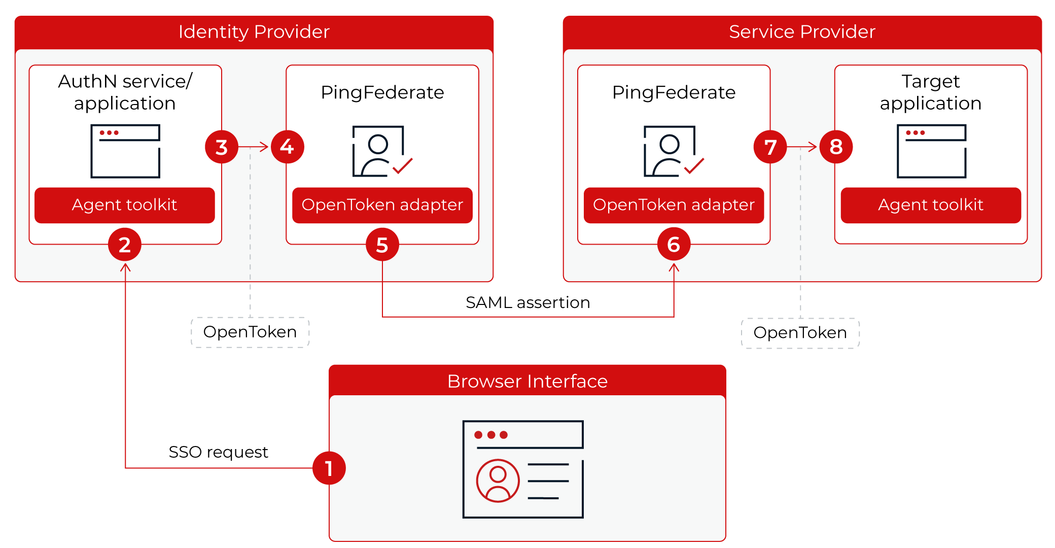 diagram of the .NET Integration Kit SSO flow