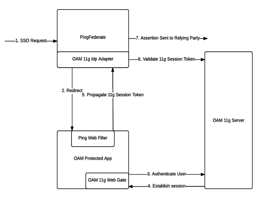 OAM IdP Overview