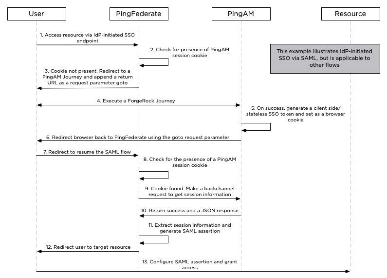 A diagram illustrating a typical sign on process leveraging the integration kit.