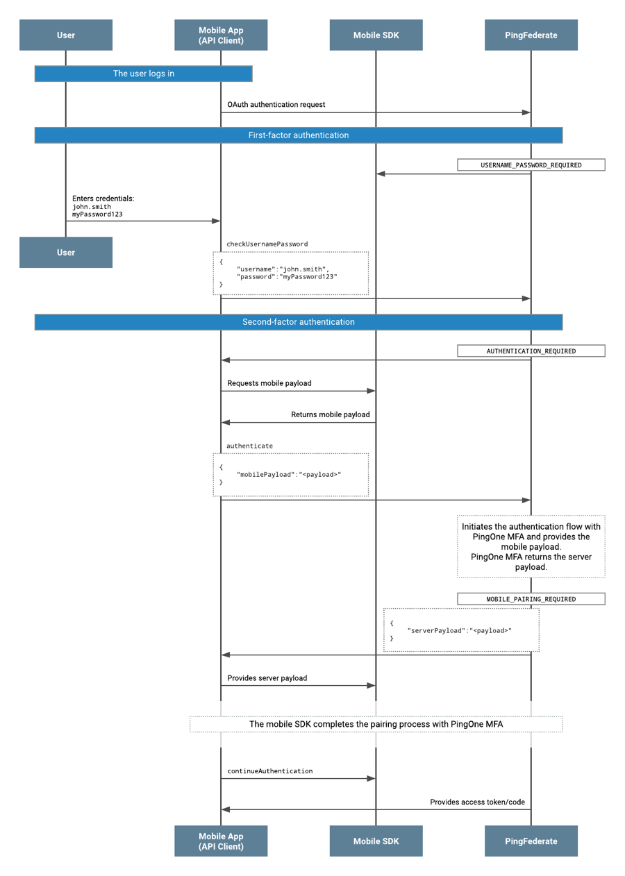 A flow diagram that shows the initial device pairing