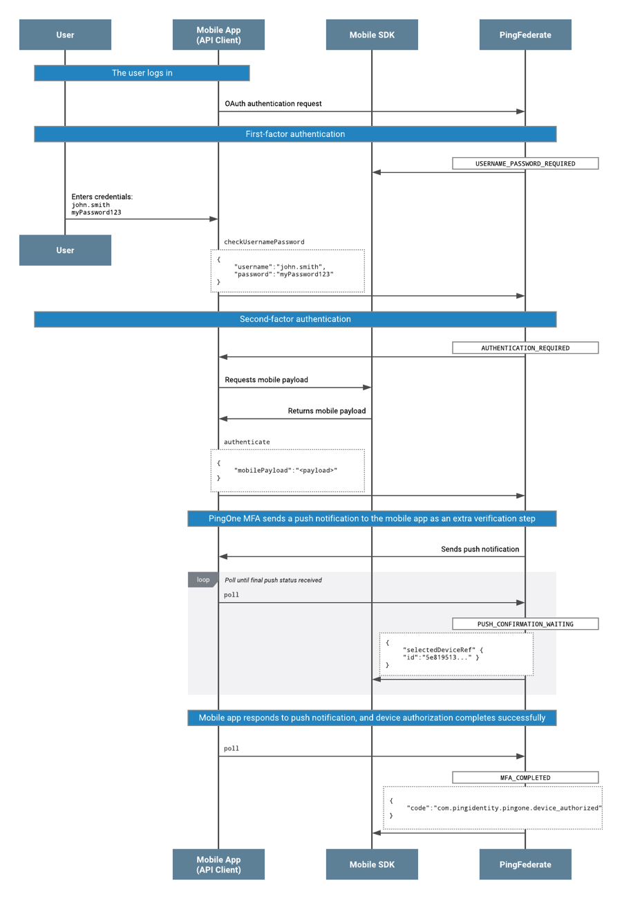 A flow diagram showing the authorization process