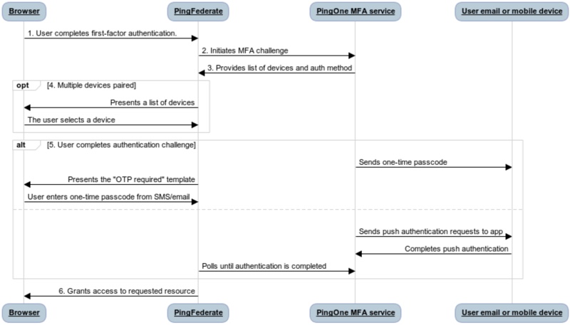 The PingFederate sign-on flow including the