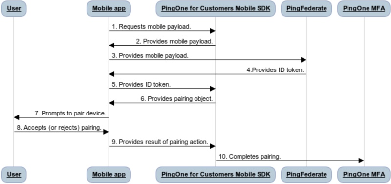 The PingOne MFA device pairing flow including the