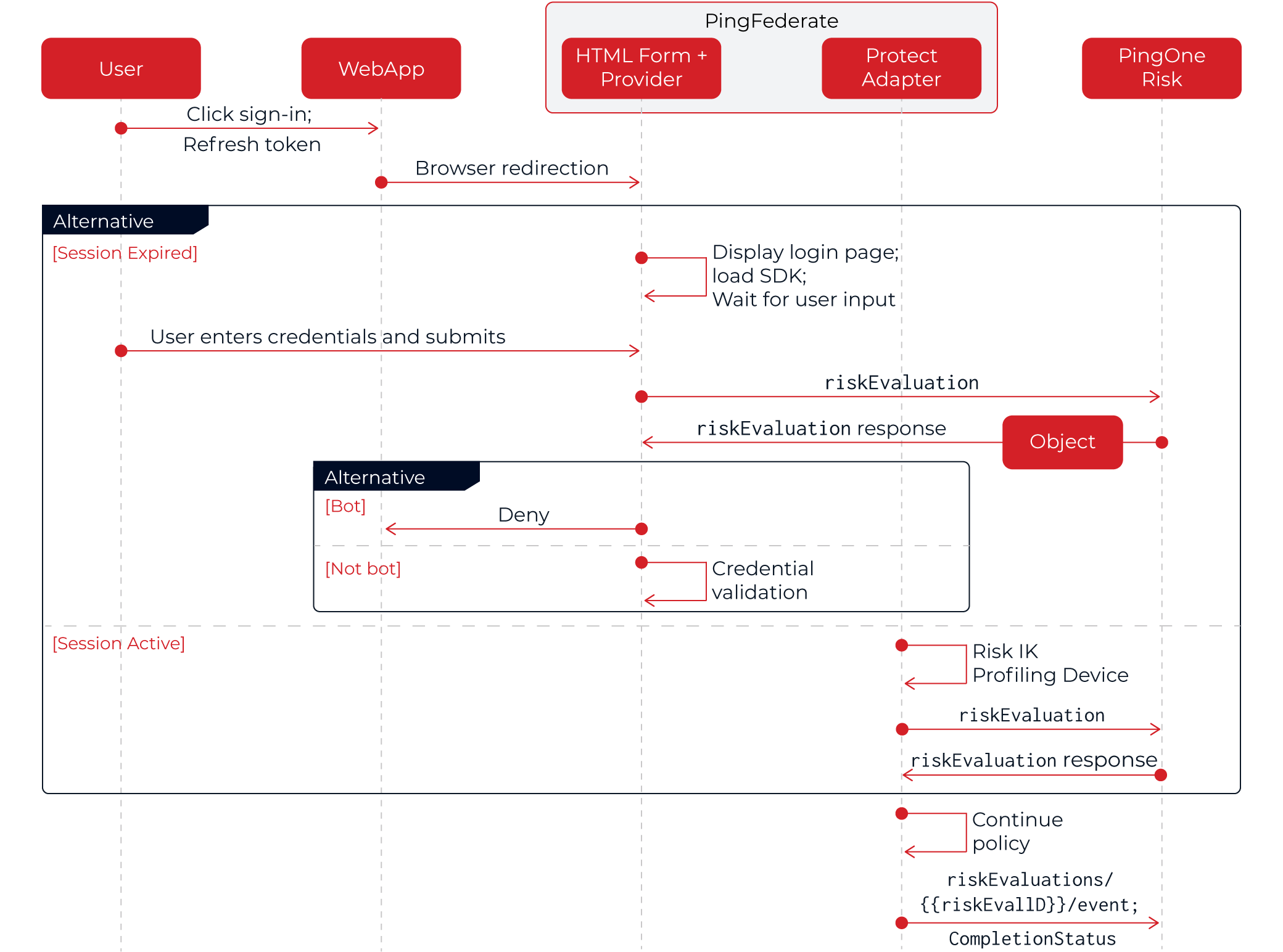 A flow diagram describing PingOne Protect.